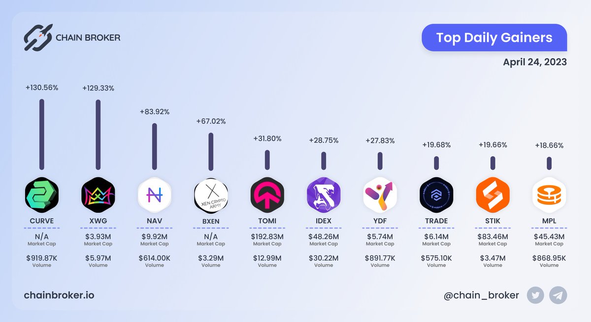 🔝 TOP DAILY GAINERS - 24 APR, 2023

<a href="/idexio/">idex</a> and <a href="/xwg_games/">X World Games</a> with the largest 24H volume.

$CURVE $XWG $NAV $BXEN $TOMI $IDEX $YDF $TRADE  $STIK $MPL #Crypto