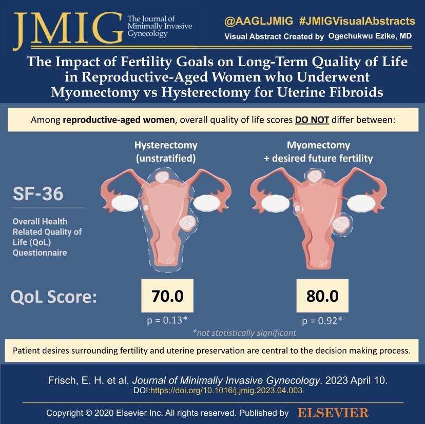 Read more ⬇️
doi.org/10.1016/j.jmig…

How does this study impact how you counsel your patients who desire fertility regarding surgical management of their symptomatic fibroids? Comment below!

#JMIGVisualAbstract #AAGL #Myomectomy #Hysterectomy #Fibroids #fertility #QualityOfLife