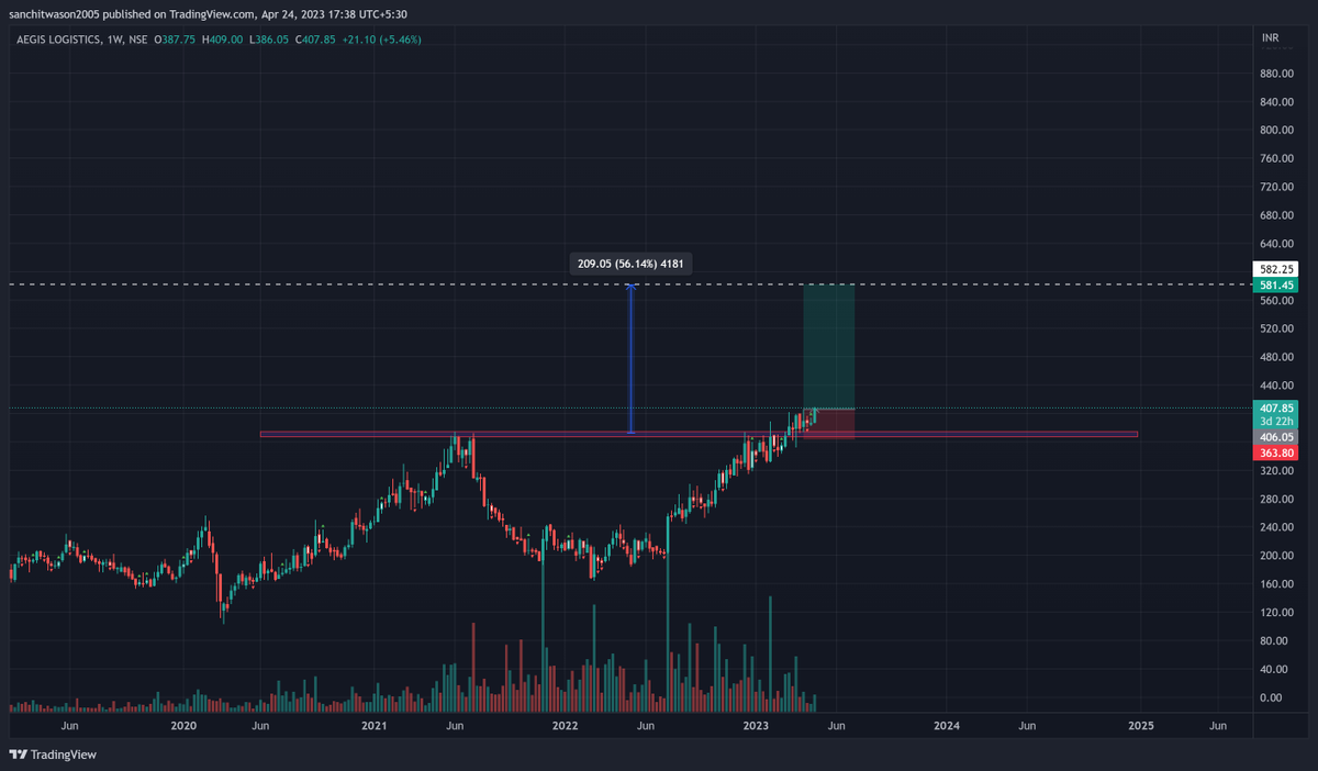 San_Trends's tweet photo. Stock in Focus: Aegis Logistics
Weekly TF View
Entry good around 407, SL below 360
Long Term Target : 580
#aegischem #stockstowatch #santrends #InvestRight   

Note: Please plan as per your own study, this is my personal view and is strictly for education purpose. https://t.co/7gKIiyKcH9