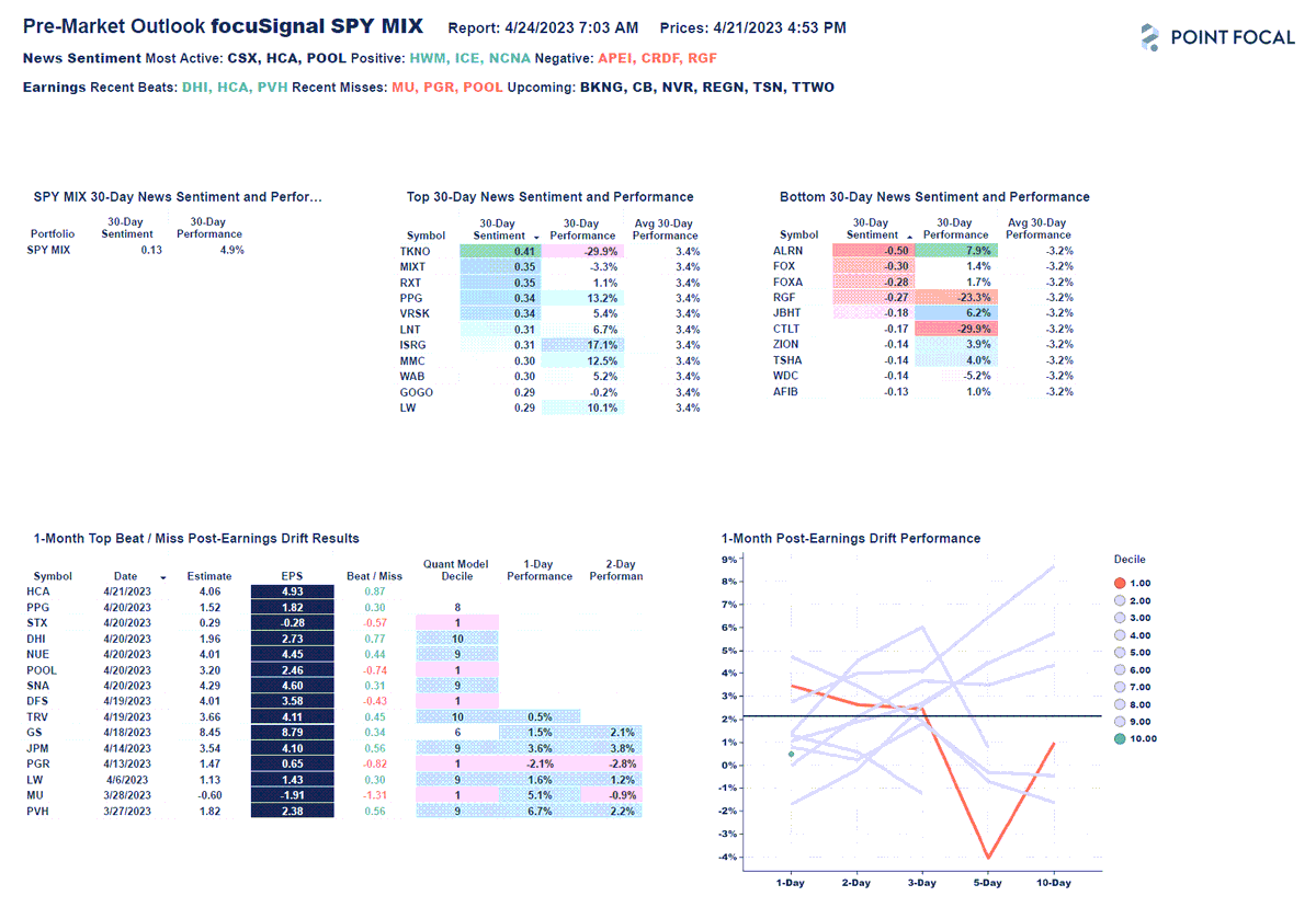 pointfocal's tweet photo. Our Pre-Market Outlook report's latest release summarizes portfolio recent news activity and sentiment, and includes an earnings recap and outlook.

See your portfolio differently. https://t.co/9D2jZVoENB