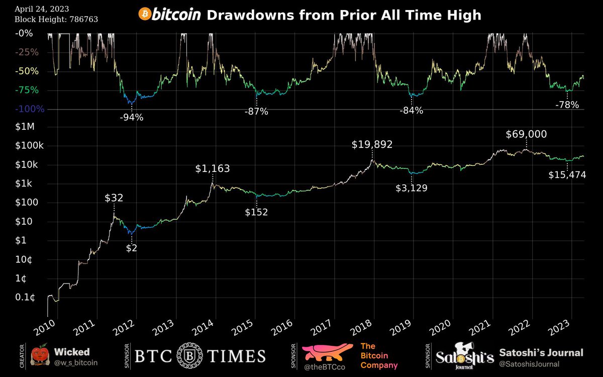 WalkerAmerica's tweet photo. Are you still waiting for $10k #bitcoin, anon?

h/t @w_s_bitcoin https://t.co/FsvvjsjIut