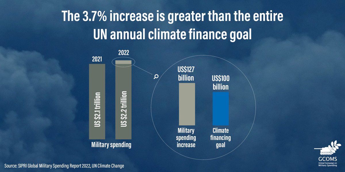 The increase in military spending for 2022 would have suffice to cover the annual UN climate finance goal. It's just a matter of priorities, and our governments have got them all wrong. There cannot be decarbonization without demilitarization #WarCostsUsTheEarth #GDAMS