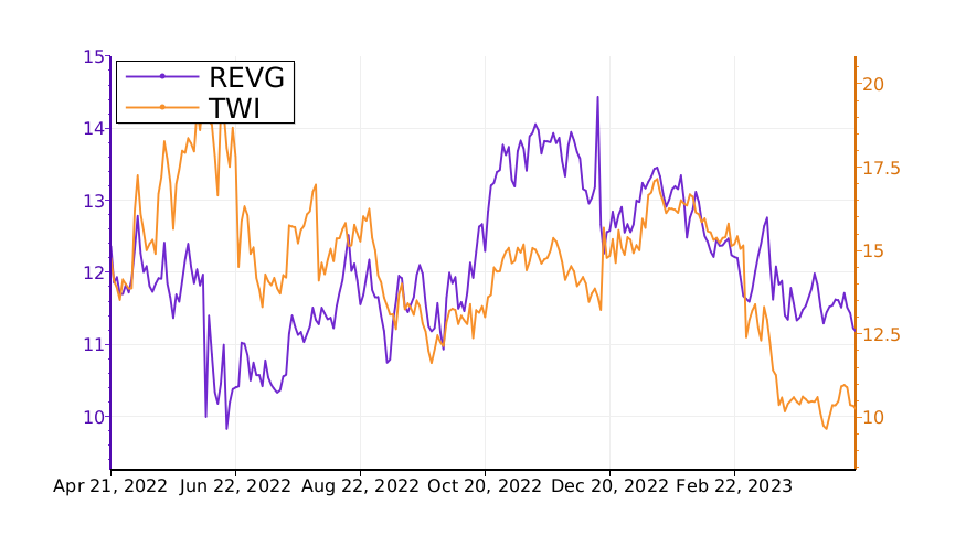 Tickeron's tweet image. What is the difference between $REVG and $TWI? Learn it. #REVGroup srnk.us/go/4598878