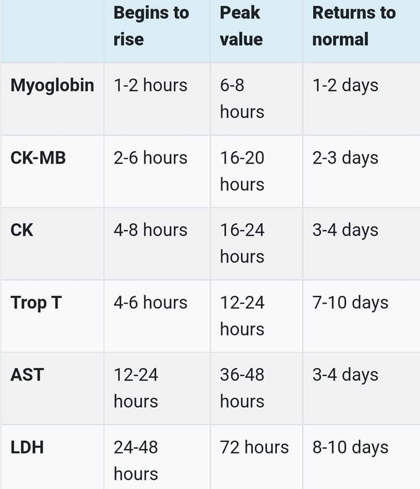 NTE®️N🅰️L Ⓜ️edℹ©️ℹne on Twitter "Cardiac enzymes and protein markers 🫀🤖🧩"