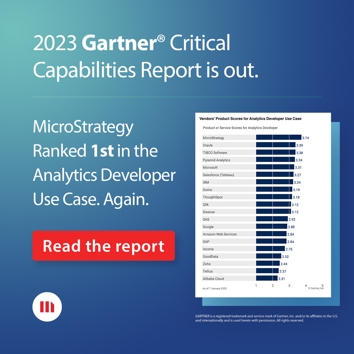 MicroStrategy's tweet image. Pop the champagne; we’ve ranked highest for the 6th year in a row! 🍾🥂

#MicroStrategy has ranked first for the Analytics Developer Use Case in the 2023 Gartner Critical Capabilities for Analytics and Business Intelligence report.  ow.ly/RB3M50NQh5u

#AllinONEPlatform