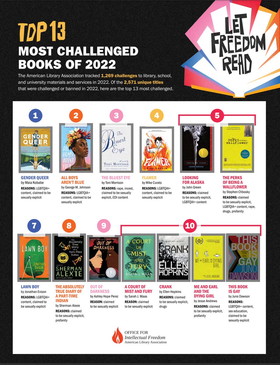 LibraryJournal's tweet photo. American Library Association (ALA) Releases List of Top 13 Most Challenged #Books of 2022 https://t.co/7MIs0NHJTZ #libraries #bannedbooks #challengedbooks https://t.co/zSMmo3rcUc