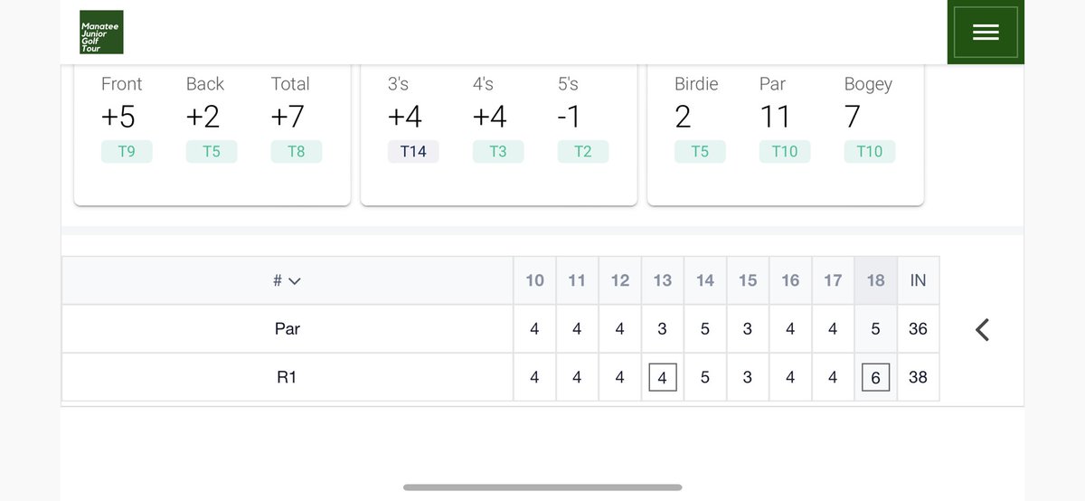 MiccioTorey's tweet photo. Played in a tournament at Wellen Park for the Manatee Junior Tour. The game was a little off, but it’s nothing I can’t fix. My putting was really good and that’s something I can take away from this tournament. The first 5 holes my ball ended up on a drain off my tee shots lol. https://t.co/si4ugMAEJX