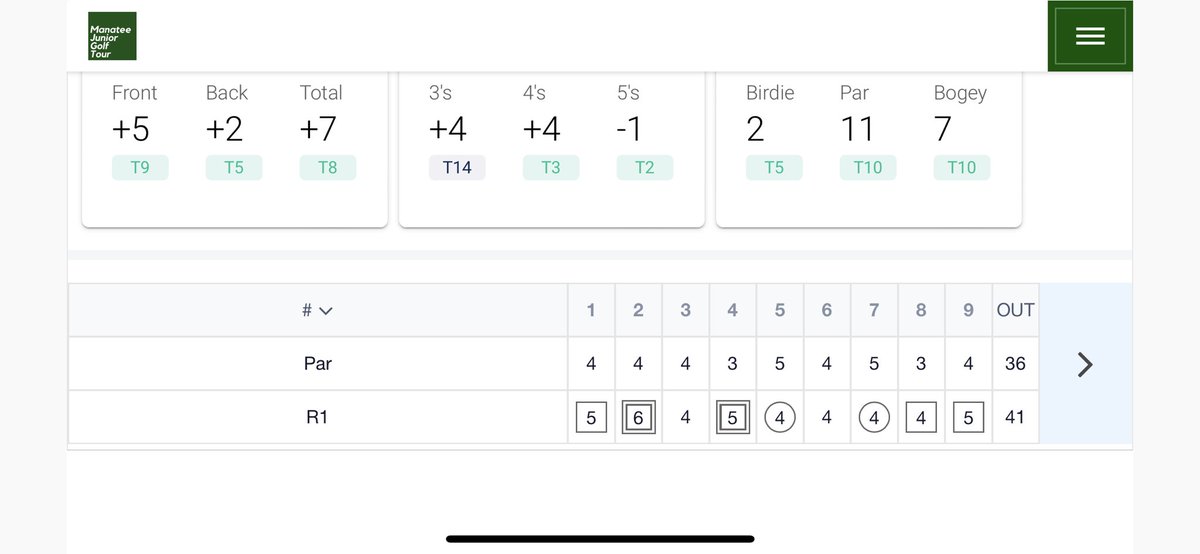MiccioTorey's tweet photo. Played in a tournament at Wellen Park for the Manatee Junior Tour. The game was a little off, but it’s nothing I can’t fix. My putting was really good and that’s something I can take away from this tournament. The first 5 holes my ball ended up on a drain off my tee shots lol. https://t.co/si4ugMAEJX