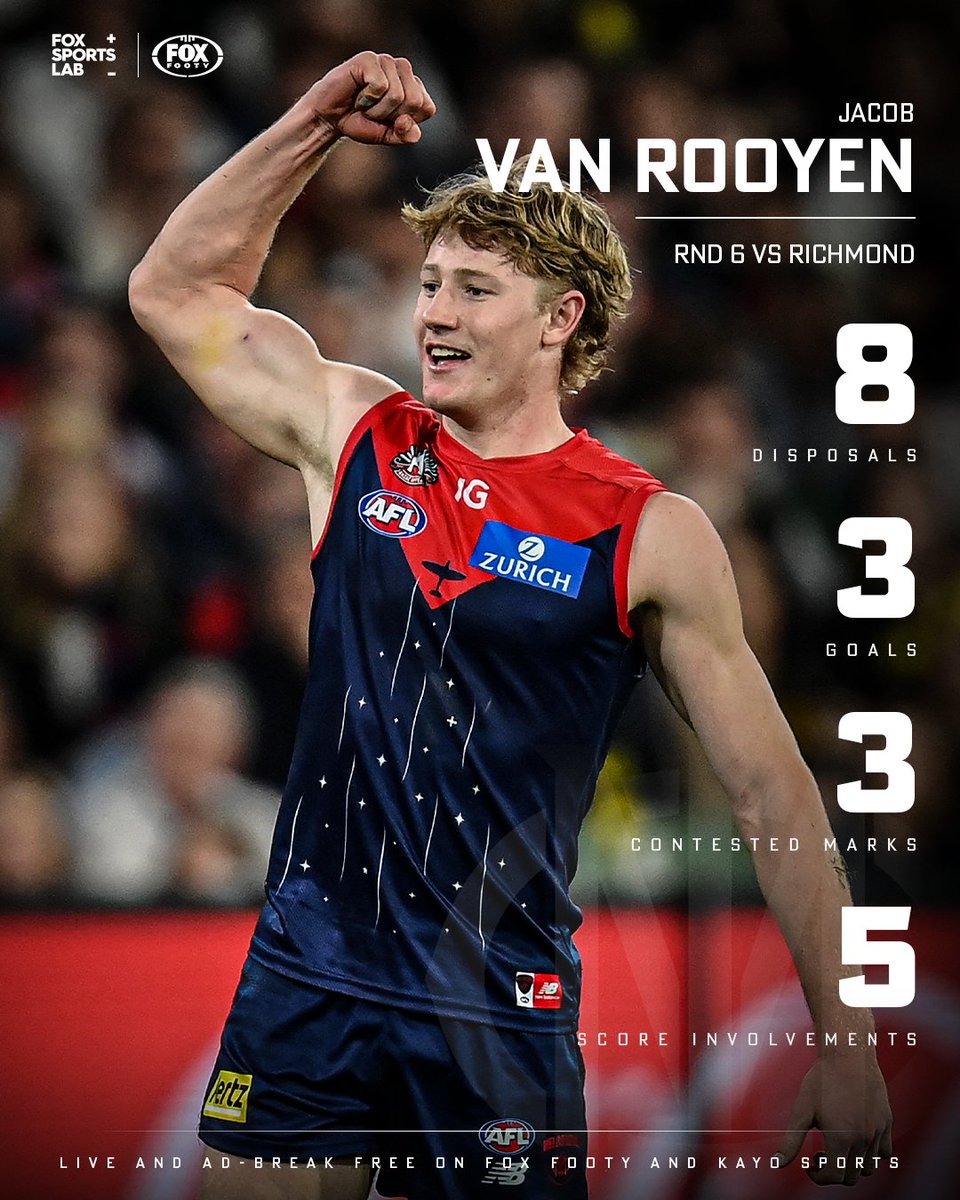 FOXFOOTY's tweet photo. Just his fourth AFL game, and almost all of his damage came in the decisive fourth quarter.

How good can this kid be? 📝: https://t.co/HXJXyuqE3R https://t.co/cPprVqkOb0
