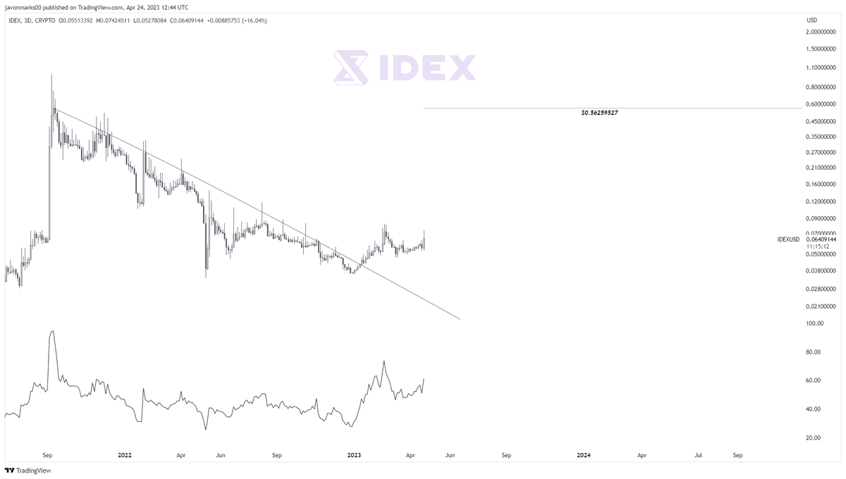 JavonTM1's tweet photo. $IDEX #IDEX #IDEXUSD's
3d prices are currently showing MAJOR STRENGTH and as they hold BROKEN OUT with a TARGET @ $0.56259527, this may be nothing close to what is coming!
With this target, prices can be set for an OVER 720% RUN (8.1X+) to meet it and they may move at great speeds to do so!