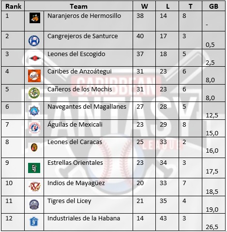 CFLeague_'s tweet photo. Así marcha la tabla de posiciones de la Caribbean Fantasy league en su segunda edición.

Se escapan los 3 primeros, pero esto apenas comienza, veremos qué pasa con el trascender de la temporada.

Éxitos gerentes!
#FantasyBaseball #fantasymlb #MLB #fantasy https://t.co/Iqd90APbwr