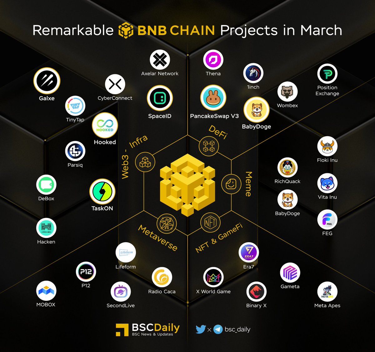 🎉Remarkable @BNBCHAIN Projects in March🔥 In March, #BNBChain saw  remarkable growth & development in various aspects🏆 From new partnerships  to exciting events, #BNB continues to prove its potential as a leading  blockchain