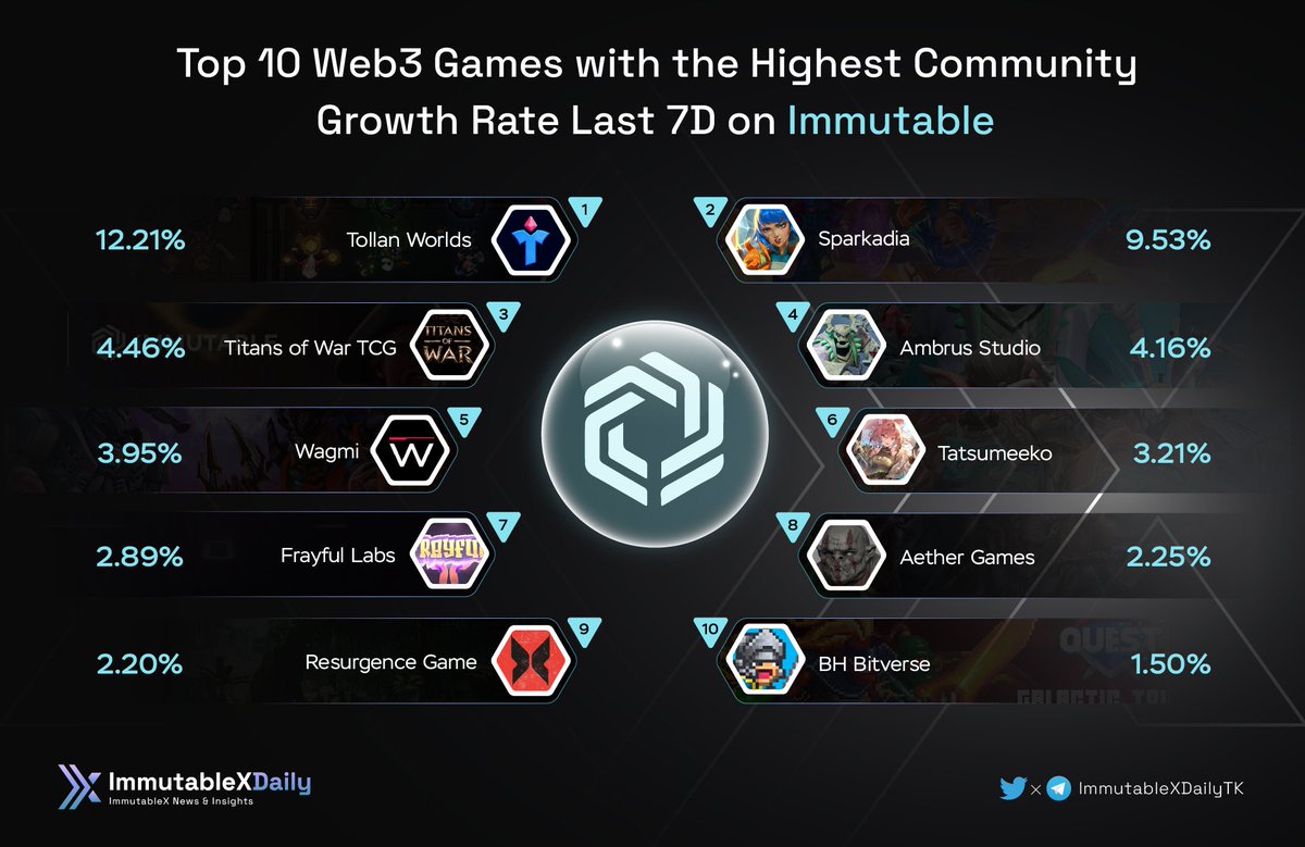 Top 10 Web3 Games with the Highest Community Growth Rate Last 7D #onImmutable

🥇<a href="/TollanWorlds/">Tollan Worlds</a>
🥈@SparkadiaGG
🥉<a href="/TitansofWar_TCG/">Titans of War 🅧 Trading Card Game - SOLD OUT</a>
<a href="/AmbrusStudio/">E4C: Final Salvation</a>
<a href="/WagmiGameCo/">WAGMI Games</a>
@tatsumeeko
<a href="/FrayfulLabs/">Frayful | F2P game🎮</a> 
<a href="/AetherGamesInc/">Aether Games</a> 
<a href="/ResurgenceGame/">Resurgence 🅧</a>
<a href="/BHBitverse/">Bitverse | A Series of Bit Heroes Games 👑</a>

#BlockchainGaming #ImmutableX