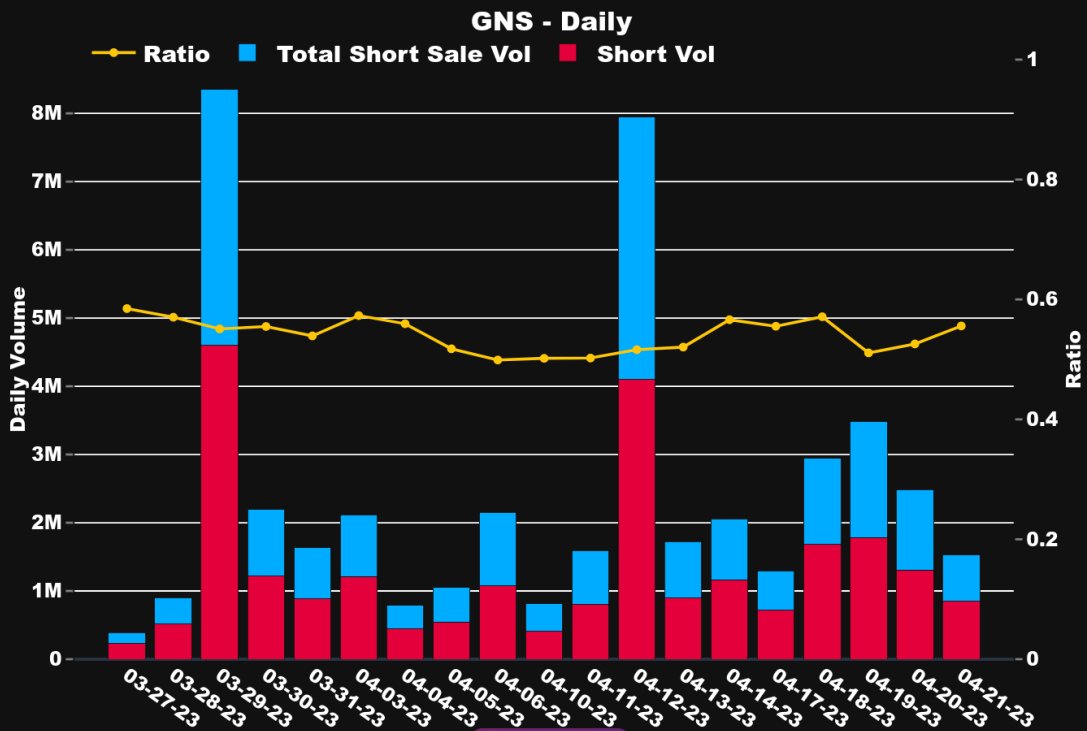 MrAddis3's tweet photo. $GNS 🔴 58.42% of Volume Shorted 
We need to reverse the trend https://t.co/lqUcmHMV8D