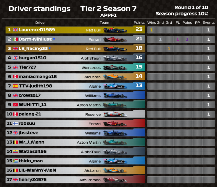 Appf1C28692's tweet photo. Sorry for how late these upcoming tweets are.

Results &amp; Standings after the Tier 2 opening round. Congrats to Laurence for the win. https://t.co/kflr9Pv85G