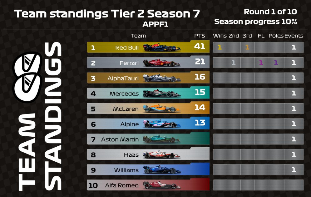 Appf1C28692's tweet photo. Sorry for how late these upcoming tweets are.

Results &amp; Standings after the Tier 2 opening round. Congrats to Laurence for the win. https://t.co/kflr9Pv85G