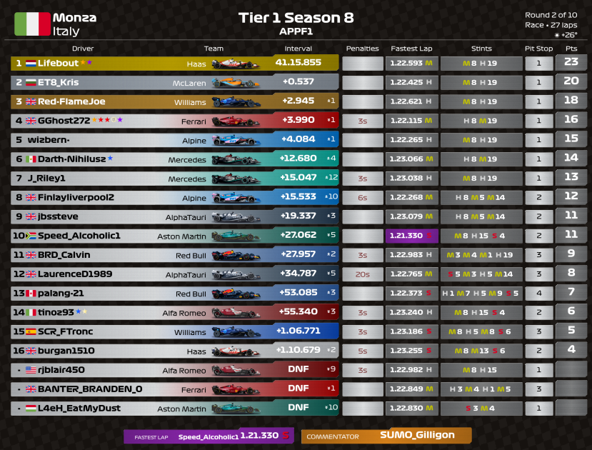 Appf1C28692's tweet photo. Results &amp; Standings after Round 2 of Tier 1. Congrats to @Lifebout34 on the win. https://t.co/lBA5XsloWj