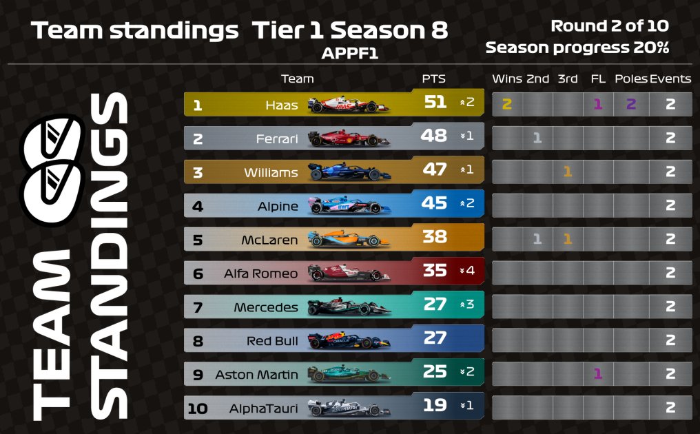 Appf1C28692's tweet photo. Results &amp; Standings after Round 2 of Tier 1. Congrats to @Lifebout34 on the win. https://t.co/lBA5XsloWj