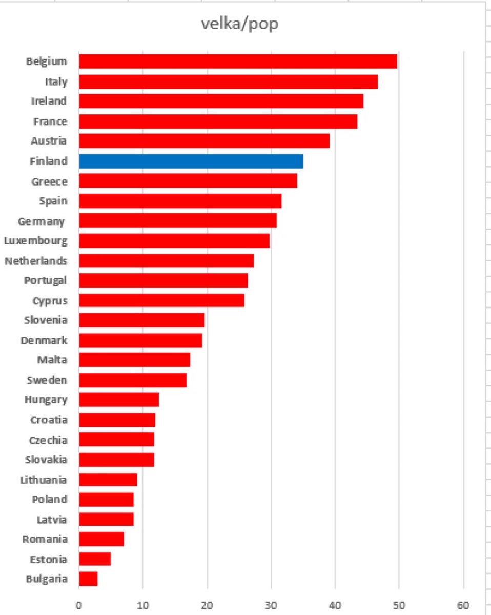 Toivottavasti hallitusneuvotteluissa tämä ei hetkeksikään unohdu: Henkilöä kohti laskettu julkinen velka on Suomessa suurempi kuin Kreikassa.⁦<a href="/viren_matti/">Matti Viren</a>⁩