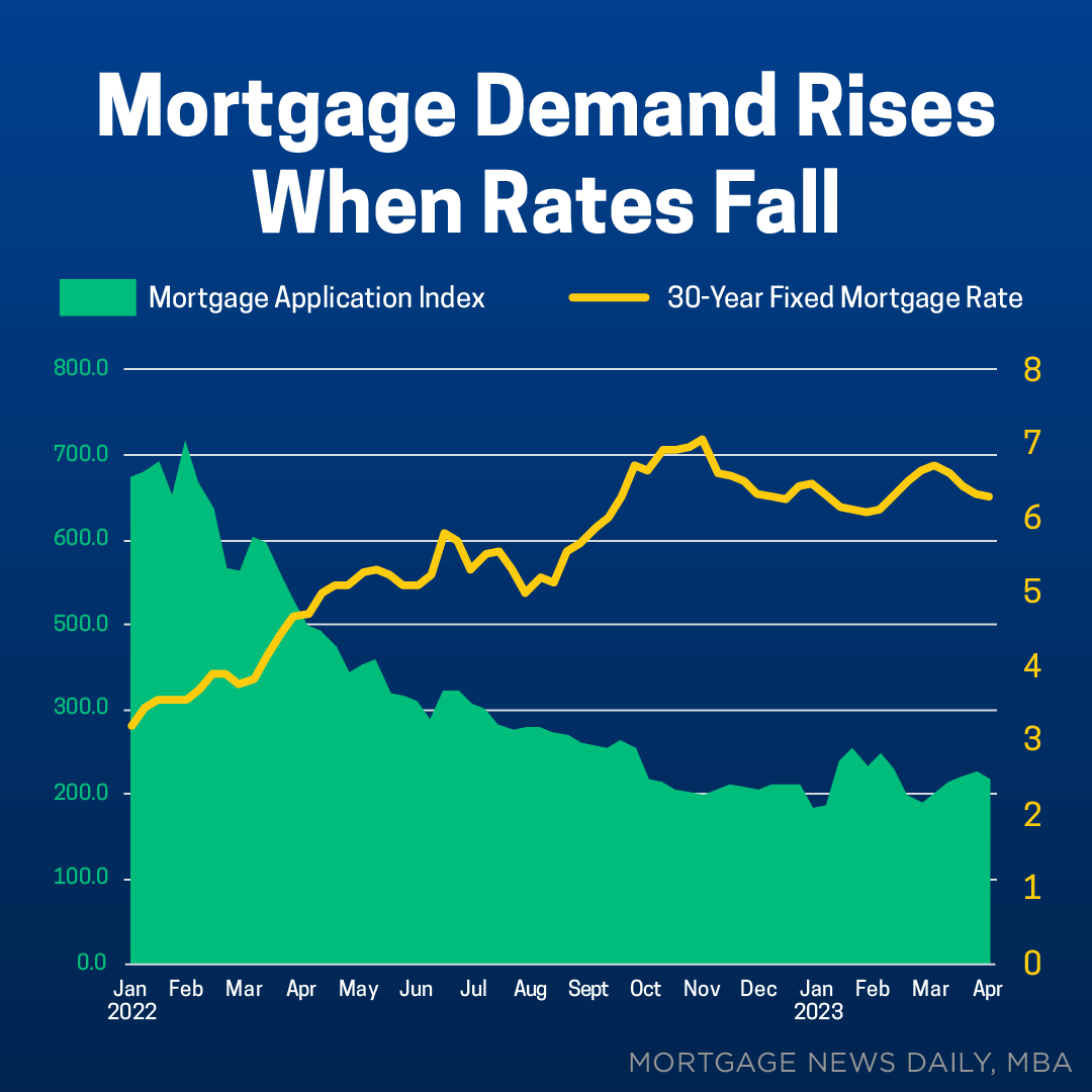Thompson Premier Homes Group keeping YOU in the...KNOW!

Mortgage rates affect how many people want to buy homes. When rates fall, buyer demand rises. To underst...

#affordability #realestategoals

Let's talk about building your Real Estate portfolio!
Contact Me: 240-480-1616