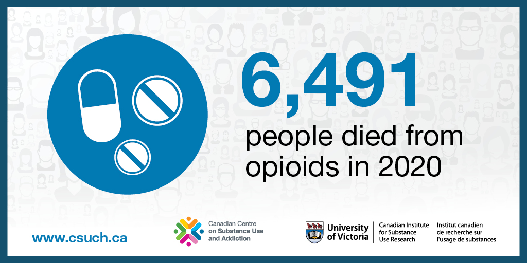 CCSACanada's tweet photo. In 2020, there were 6,491 deaths due to #opioid use in #Canada. That’s up from 2,770 in 2007. People are dying young and it affects all aspects of our society. New Cdn #SubstanceUse Costs and Harms report (#CSUCH) &amp; data tool: https://t.co/U6i3f14Ofu

#ToxicDrugSupply https://t.co/Di54eanIe5