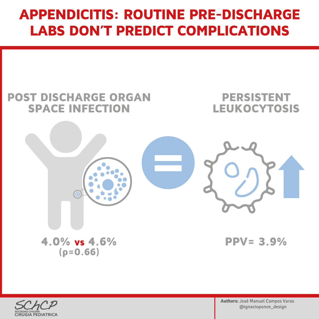 StayCurrentMD's tweet image. New Infographic  📃 by @Schcp 
"Predictive Value of Routine White Blood Cell Count Obtained Prior to Discharge for Organ Space Infection in Children with Complicated #Appendicitis" Shannon L Cramm et. al. 

Full article: pubmed.ncbi.nlm.nih.gov/36503868/ 

@CincyChildrens #SoMe4PedSurg