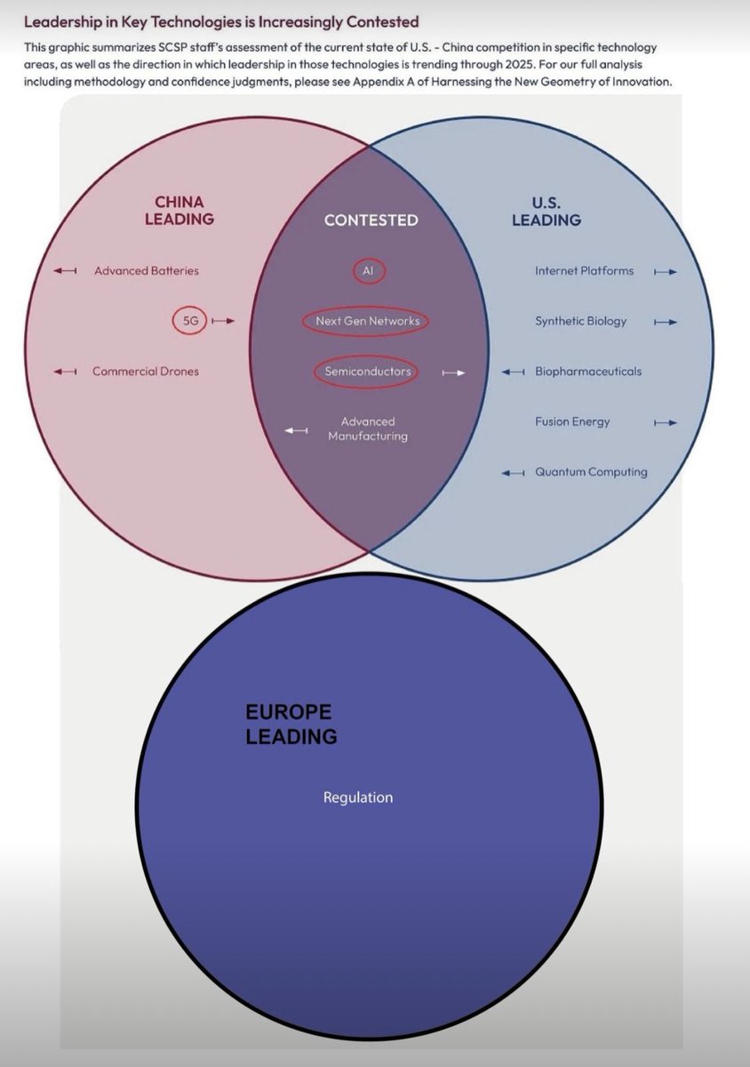 kaibaumgartner's tweet photo. Contested fields of innovation & competition between #China, #USA: #AI, #Networks, #Semiconductors, #Nuclear and #FusionEnergy, #QuantumComputing, #Manufacturing, #InternetPlatforms, #SyntheticBiology, #Biopharmaceuticals… and #EU: #Regulation https://t.co/YMnAY2w1eL