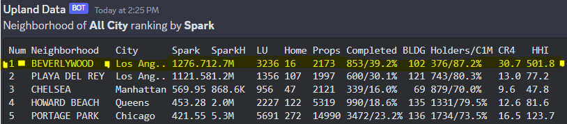 BamTech_01's tweet photo. The Beverlywood Node has held the #1 Spark staked spot for weeks now.. Node members dedicated to the  development of this top notch @uplandme Node! @CenturyCitizens https://t.co/ANEplfUIXY