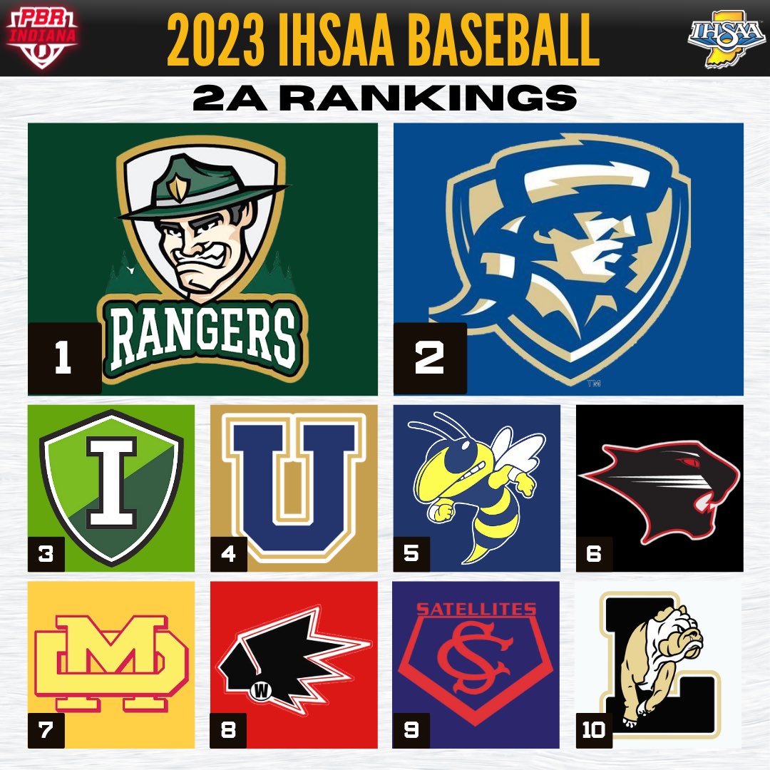 Prep Baseball Indiana (@prepbaseballin) on Twitter photo ๐๐ ๐๐๐ง๐ค๐ข๐ง๐ ๐ฌ
๐๐ก๐๐๐ฅ๐๐
1. <a href="/_RangerBaseball/">Forest Park Ranger Baseball</a>
2. <a href="/Providence_BB/">Providence Baseball</a>
3. <a href="/IllianaBaseball/">Illiana Christian Baseball</a>
4. <a href="/UniversityBB/">UHSBaseball</a>
5. Mitchell
6. <a href="/PTDugout/">Park Tudor Baseball</a>
7. <a href="/MaterDeisports/">Mater Dei Athletics</a>
8. <a href="/WapBaseball/">Wapahani Baseball</a>
9. @SCbaseball219
10. <a href="/Lapel_Baseball/">Lapel Baseball</a>
๐ loom.ly/If7j2d0 ๐๐ ๐๐๐ง๐ค๐ข๐ง๐ ๐ฌ
๐๐ก๐๐๐ฅ๐๐
1. <a href="/_RangerBaseball/">Forest Park Ranger Baseball</a>
2. <a href="/Providence_BB/">Providence Baseball</a>
3. <a href="/IllianaBaseball/">Illiana Christian Baseball</a>
4. <a href="/UniversityBB/">UHSBaseball</a>
5. Mitchell
6. <a href="/PTDugout/">Park Tudor Baseball</a>
7. <a href="/MaterDeisports/">Mater Dei Athletics</a>
8. <a href="/WapBaseball/">Wapahani Baseball</a>
9. @SCbaseball219
10. <a href="/Lapel_Baseball/">Lapel Baseball</a>
๐ loom.ly/If7j2d0