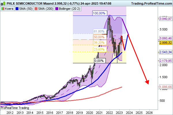 JDB_trading's tweet photo. $NQ $NDX $MNQ $QQQ #NASDAQ100 $NASDAQ $SOX $SOXX #AI #chips #semis #semiconductor #bubble #jongentoch
$SOX bubble versus $NASDAQ dotcom bubble!
Ze geloven het pas als het te laat is! https://t.co/bb6nZXqzmb