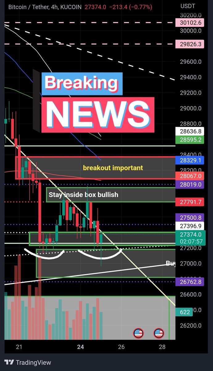 jacktancrypto1's tweet photo. @DrProfitCrypto Waiting candle to close above 28200, then double bottom valid. BTC respects EM50 💪 https://t.co/r1rS2pHqqX