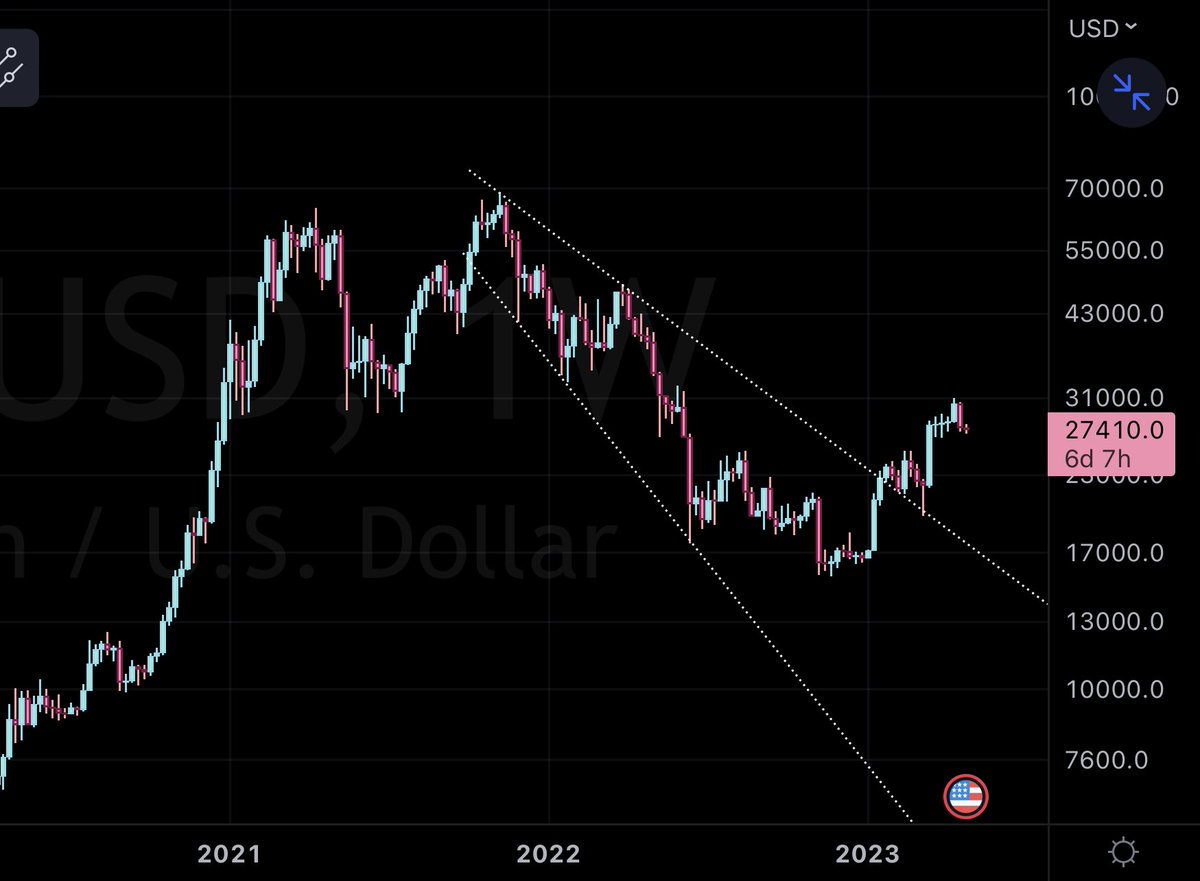 JKS_Crypto's tweet photo. Move with the market. Fib time nailed. #bitcoin #fibtime #technicalanalysis I don’t need 100k followers to prove anything about my trading. I just need to follow me. 💯👍🏻 #descendingbroadeningwedge https://t.co/qavQy2tSw7
