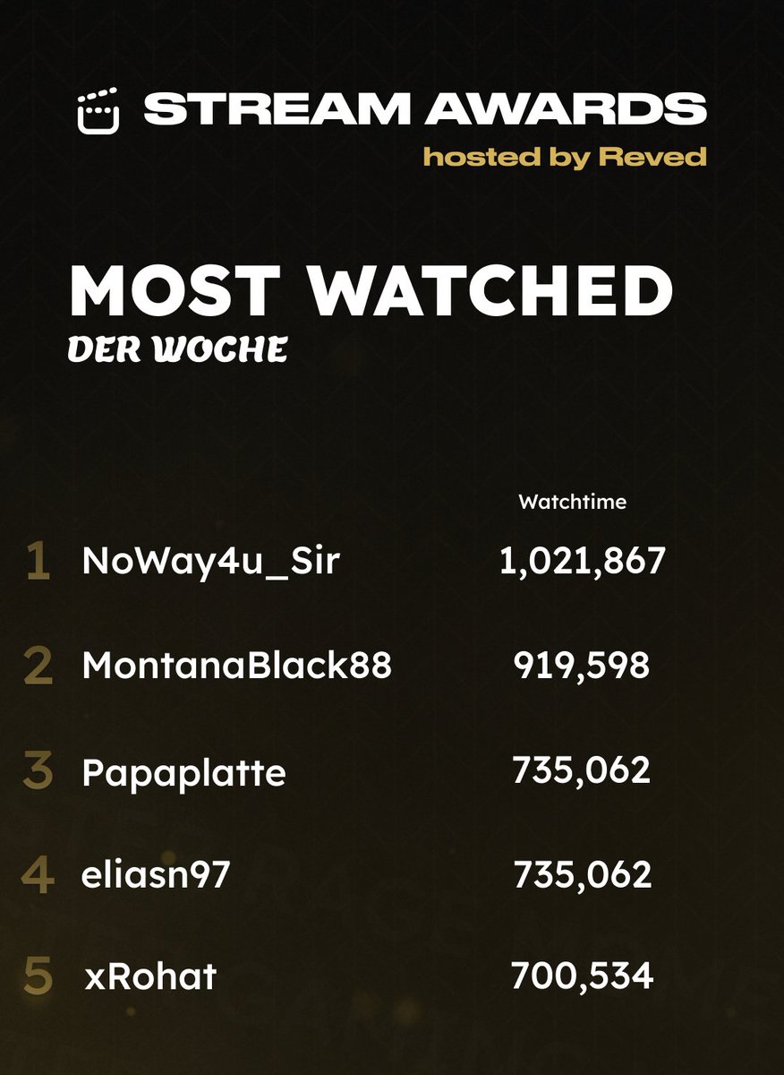 StreamAwards_DE's tweet image. Und zum Abschluss für die letzte Woche, hier sind die Streamer mit der höchsten Watchtime! 👀
1⃣ @noway4u_sir 
2⃣ @MontanaBlack 
3⃣ @Papaplatte 
4⃣ @EliasN97 
5⃣ @xRohat_