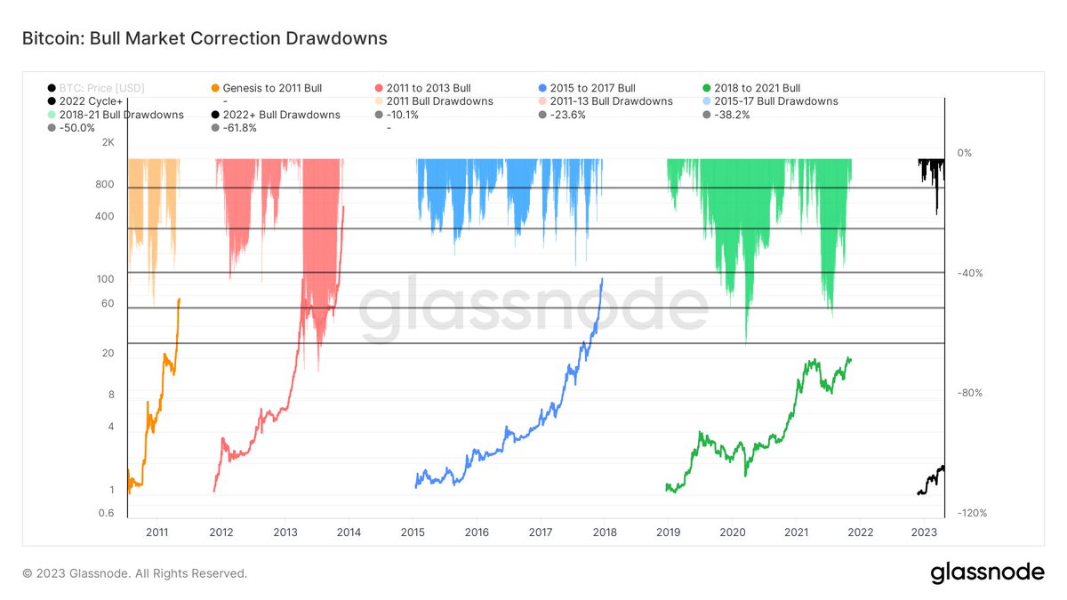 WClemente's tweet photo. Great visual of how Bitcoin bull markets will do their best to try and shake you off along the way. The vast majority of people are better off just buying and holding. https://t.co/Yl7BnJUowP