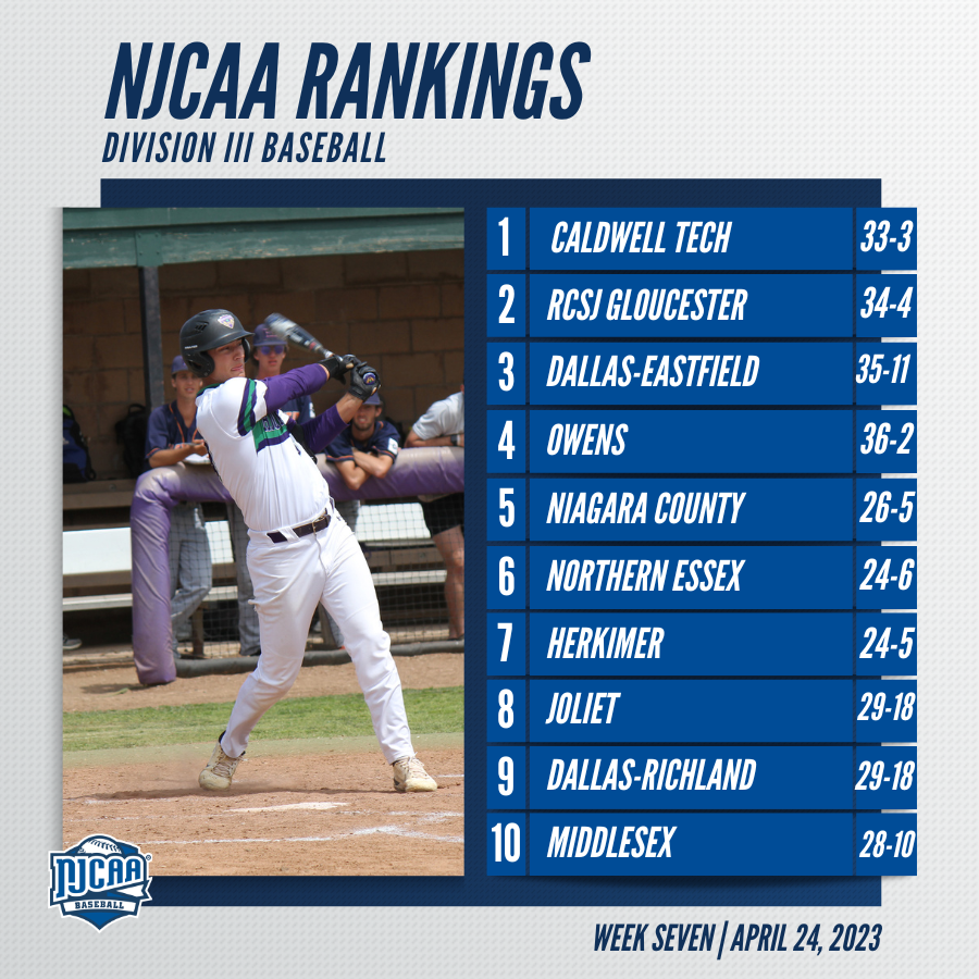 ‼️ Dallas-Richland and Middlesex enter the top 10 of the #NJCAABaseball DIII Rankings! Caldwell Tech and RCSJ Gloucester hold onto the top two spots, with Dallas-Eastfield right behind. Top 15 ➡️njcaa.org/sports/bsb/ran…