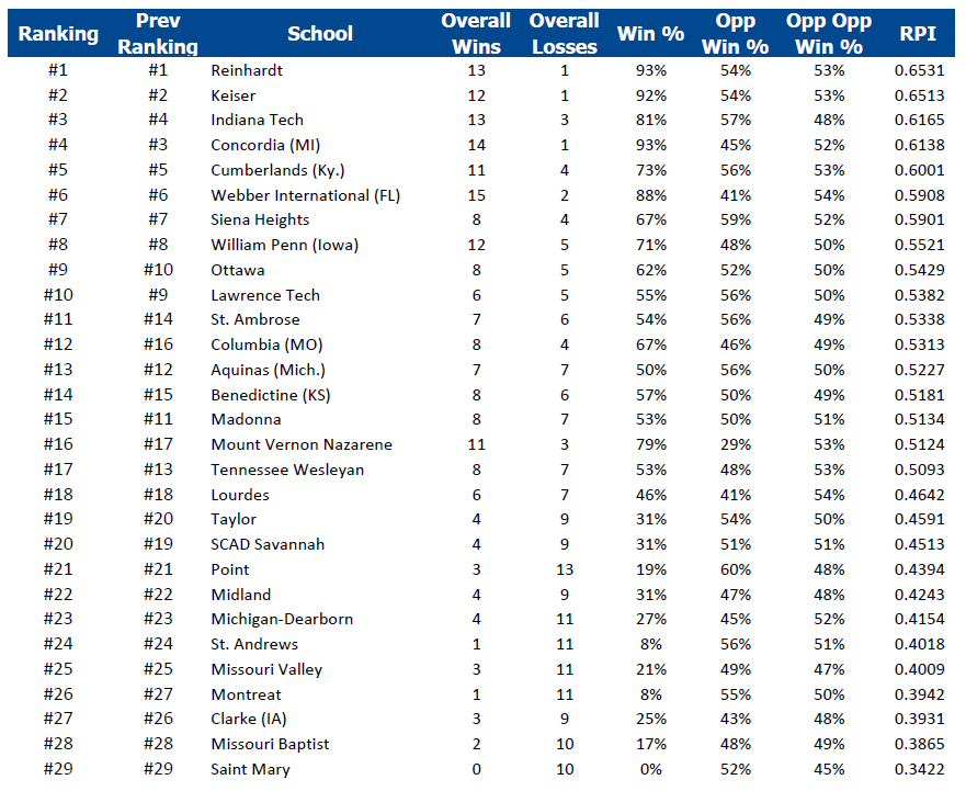 NAIA MLax Insider on Twitter "NAIA Men's Lacrosse RPI Rankings 42323