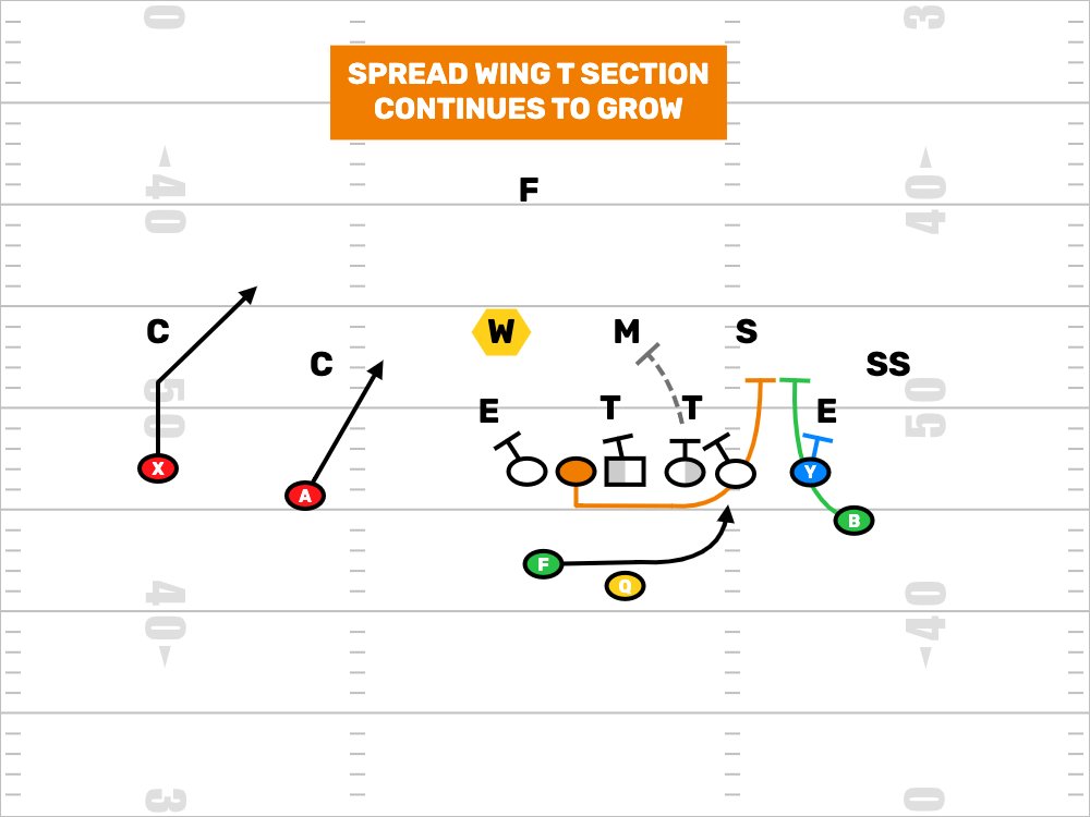 FDPlayBook's tweet photo. 3 Ways To Find #SpreadWingT Plays On FirstDown PlayBook. You Know...The Ones You Can Edit.
https://t.co/7ZWvXqTjOv
#SpreadT #GunT #GunWingT #PistolT #PistolWingT #HighSchoolFootball https://t.co/Emjs4H2kkB