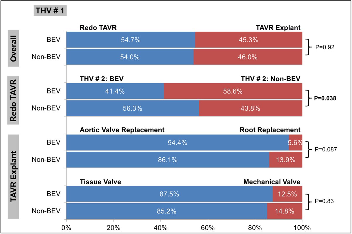 Just out @JACCJournals #JACCINT our EXPLANTorREDO-TAVR registry on redo #TAVR vs explant #TAVR SVD/PVL/PPM. Ths 2 all collaborators! Nice @G_Tarantini01 editorial jacc.org/doi/10.1016/j.… @J_Sathananthan @SachinGoelMD @ShinFukuharaMD @KendraGrubb @drnvanmieghem @bapat_savrtavr