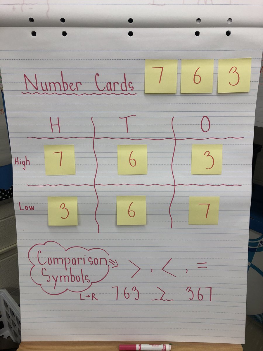 KymHarjes's tweet image. Today’s Math Workshop focused on 3-digit number comparisons and patterns #mathworkshop #placevalue