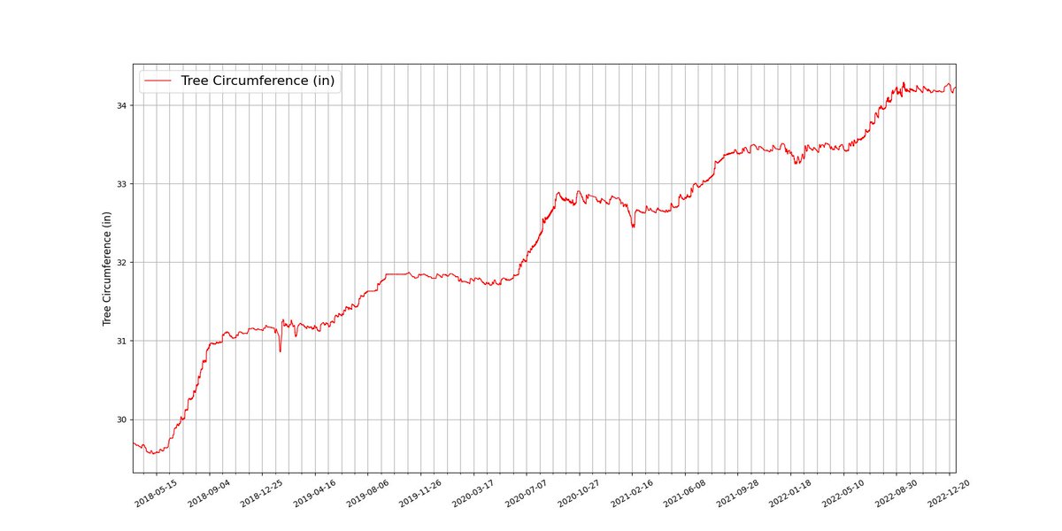 Scientists can measure tree trunk expansion using a dendrometer. This graph shows Sycamore dendrometer data over several years. It grows about an inch every year with small fluctuations throughout in response to weather conditions.📈🌳 #DataScience #DataAnalytics #nature #spring