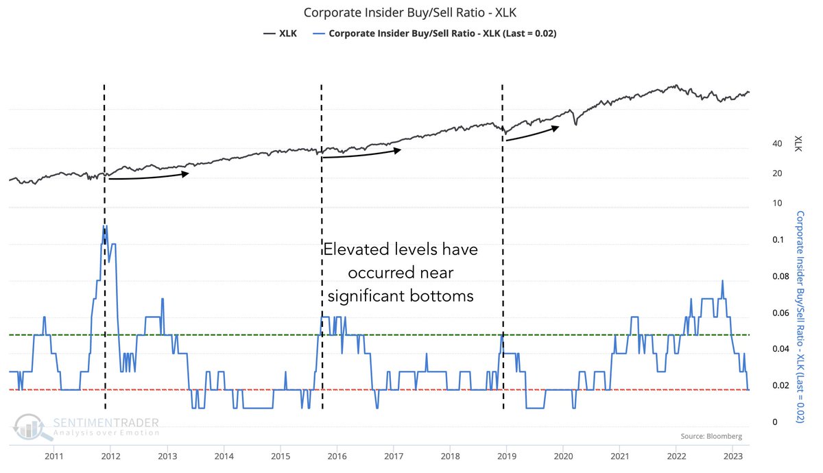 Game of Trades on Twitter "7/ In contrast, high XLK corporate insider