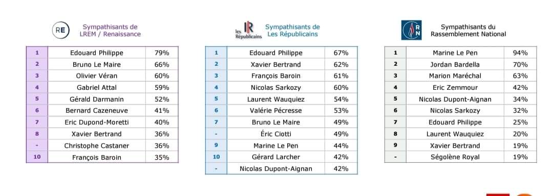 🔴 @Fabien_Roussel Fact Checking.

#FabienRoussel apparaît comme très populaire parce qu'il est aimé par la droite, pas par la gauche »

FAUX ❌
D'après un sondage @BVA_France pour @RTLFrance, #FabienRoussel est la seule personnalité de gauche  apparaît