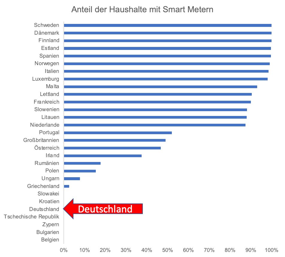janrosenow's tweet photo. Deutschland ist Schlusslicht in Europa bei der Installation von Smart Metern gemeinsam mit Belgien   Bulgarien, Zypern, der Tschechischen Republik, Kroatien und der Slowakei. https://t.co/1qKDLenr9V