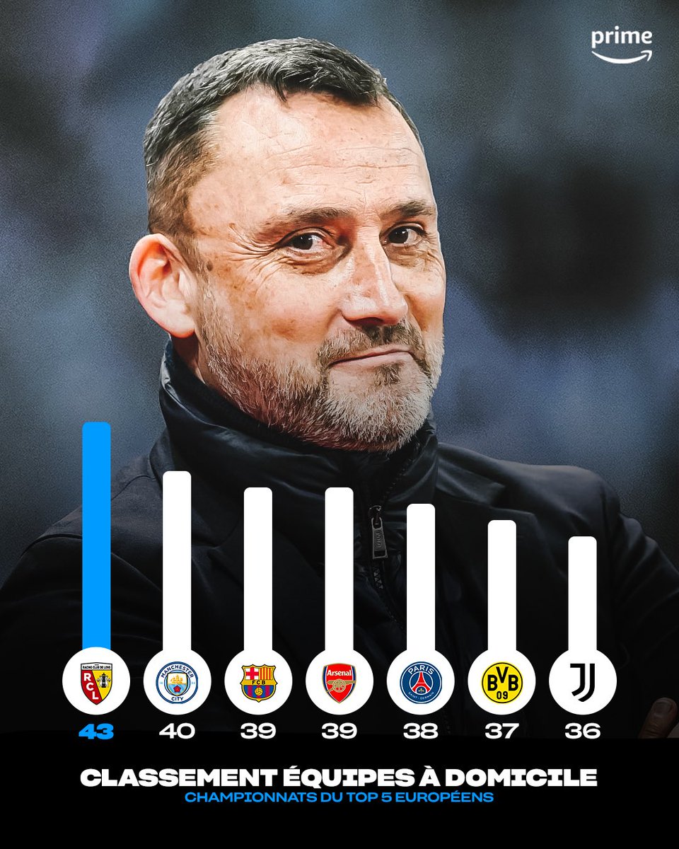 PVSportFR's tweet photo. 🏰 Forteresse imprenable❗️

Le @RCLens est la meilleure équipe d'Europe en championnat à domicile cette saison ! 😳 https://t.co/EvP4nJw9QX