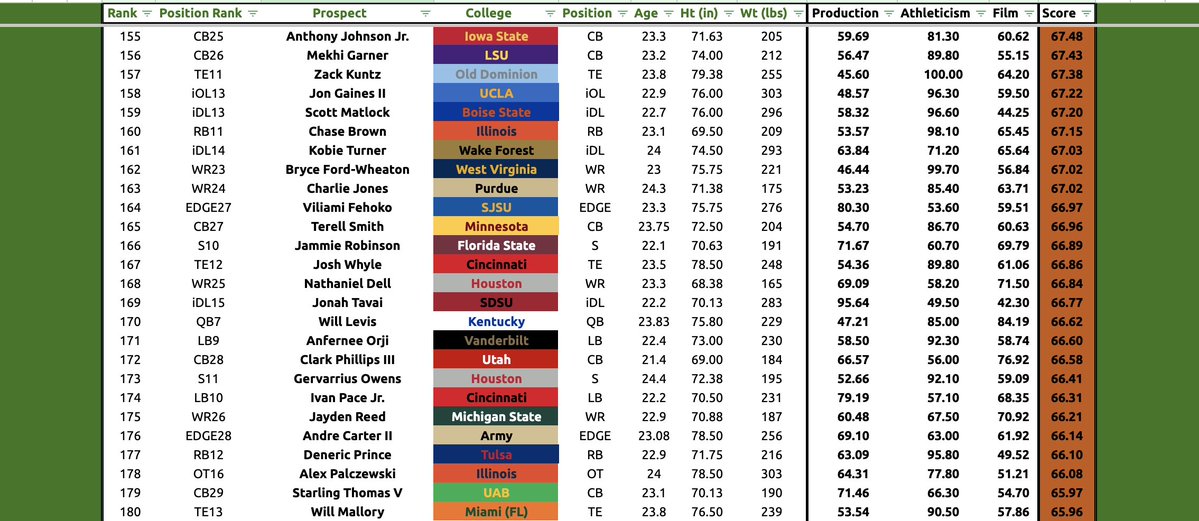 GridironGrading's tweet photo. 🚨Gridiron Grading #NFLDraft2023 Board🚨

📊440+ graded prospects
💻Updated LIVE for every selection through UDFA
📈Pick Values and Team Grades

To celebrate we want to give away a draft hat. To access the Board and enter the giveaway:

1️⃣Retweet
2️⃣Follow

We will DM the board! https://t.co/yKwVlsklS6