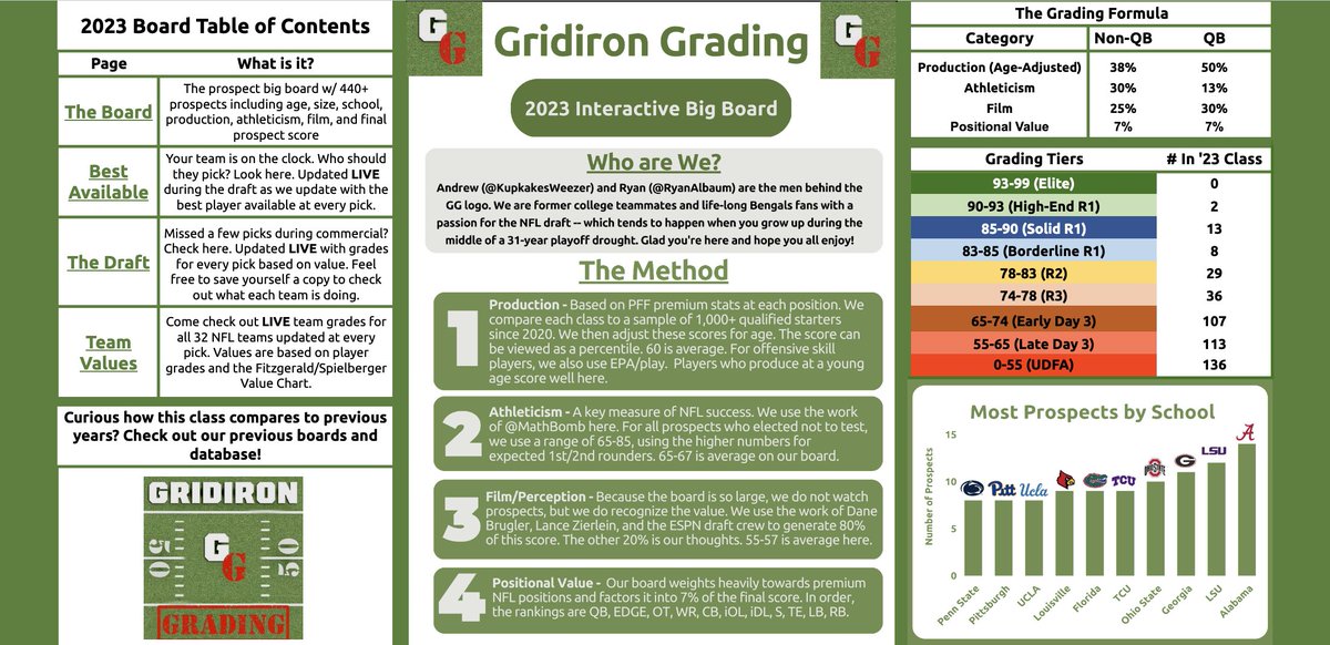 GridironGrading's tweet photo. 🚨Gridiron Grading #NFLDraft2023 Board🚨

📊440+ graded prospects
💻Updated LIVE for every selection through UDFA
📈Pick Values and Team Grades

To celebrate we want to give away a draft hat. To access the Board and enter the giveaway:

1️⃣Retweet
2️⃣Follow

We will DM the board! https://t.co/yKwVlsklS6