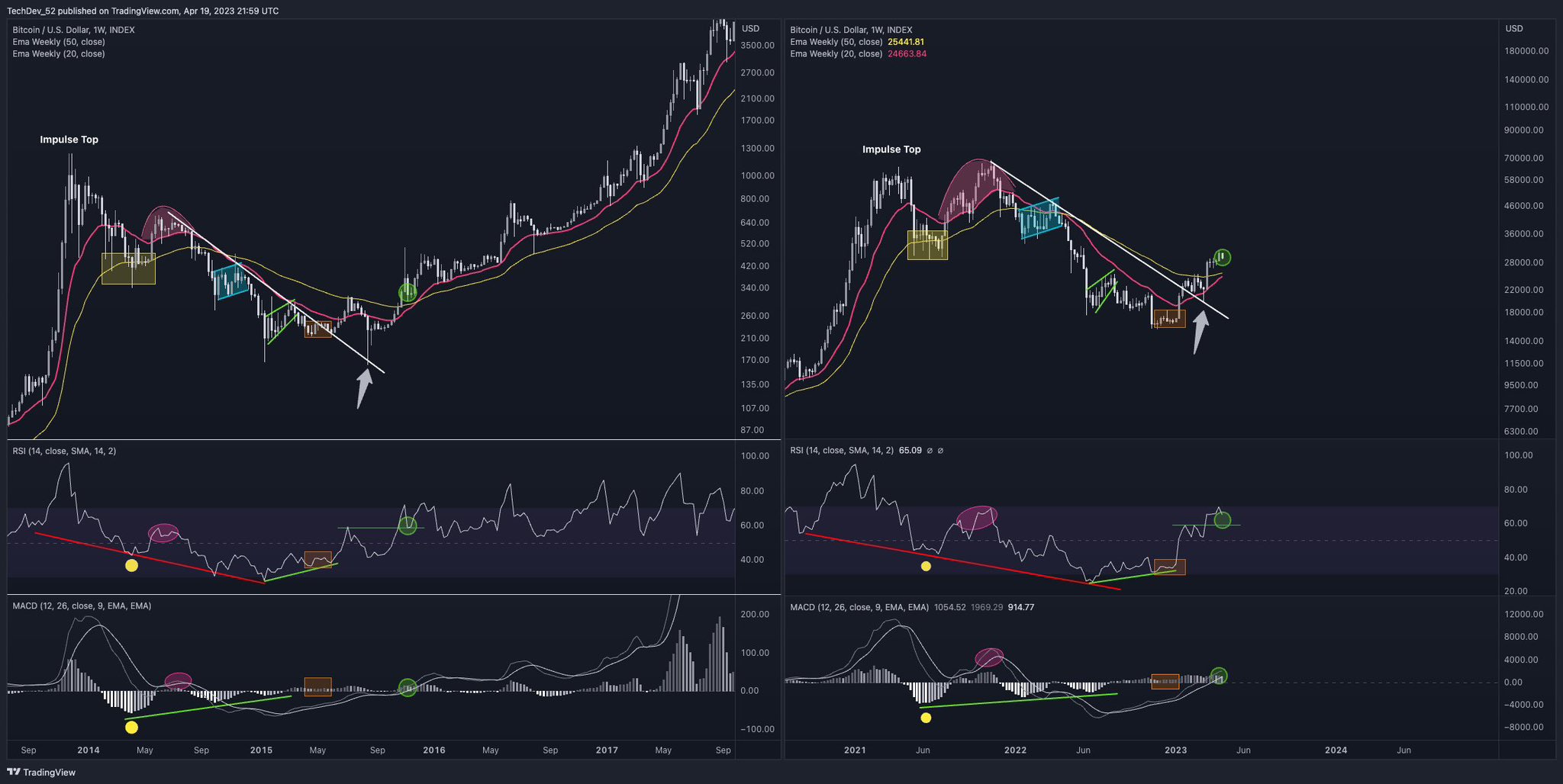 据 Top Trader 称，比特币处于抛物线反弹的早期阶段，因为 BTC 反映了 2015 年的牛市