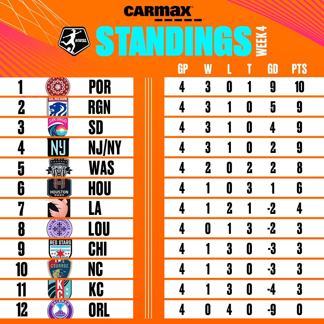 national-women-s-soccer-league-on-x-thorns-at-the-top-for-the-fourth-straight-week-https-t-co-zu48vekt4a-x
