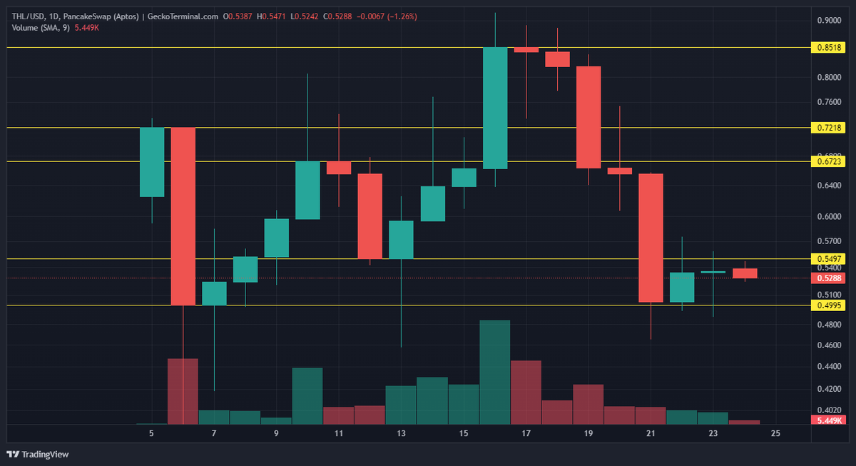 CryptoLego0311's tweet photo. $Thl 0,45$ desteğine çok güzel tutundu. Üç gündür 0,55$ direncini kıramıyor. Bu da bence piyasadan kaynaklı. Bir kaç güzel haber ile çok güzel yükselişler görebiliriz. Henüz hiç bir CEX listelemesi gelmedi. #Bitcoin #Aptos https://t.co/o177Lw0LR4