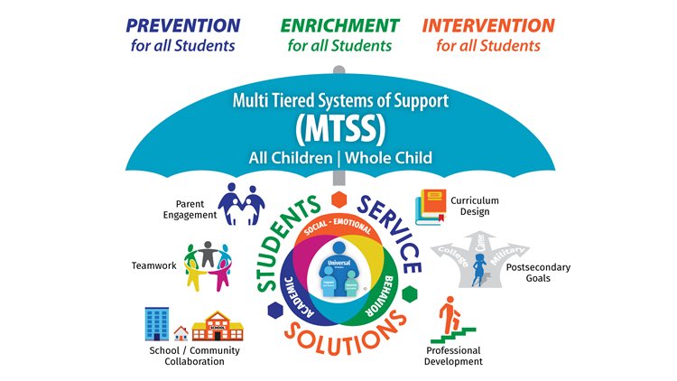 sophiabarrasi's tweet photo. Multi tiered systems of support encompass the whole child when learning. It is important to not only think about academics when teaching but also the behavior and social emotional learning when teaching! #READ4384 https://t.co/nSrZL4r8gj